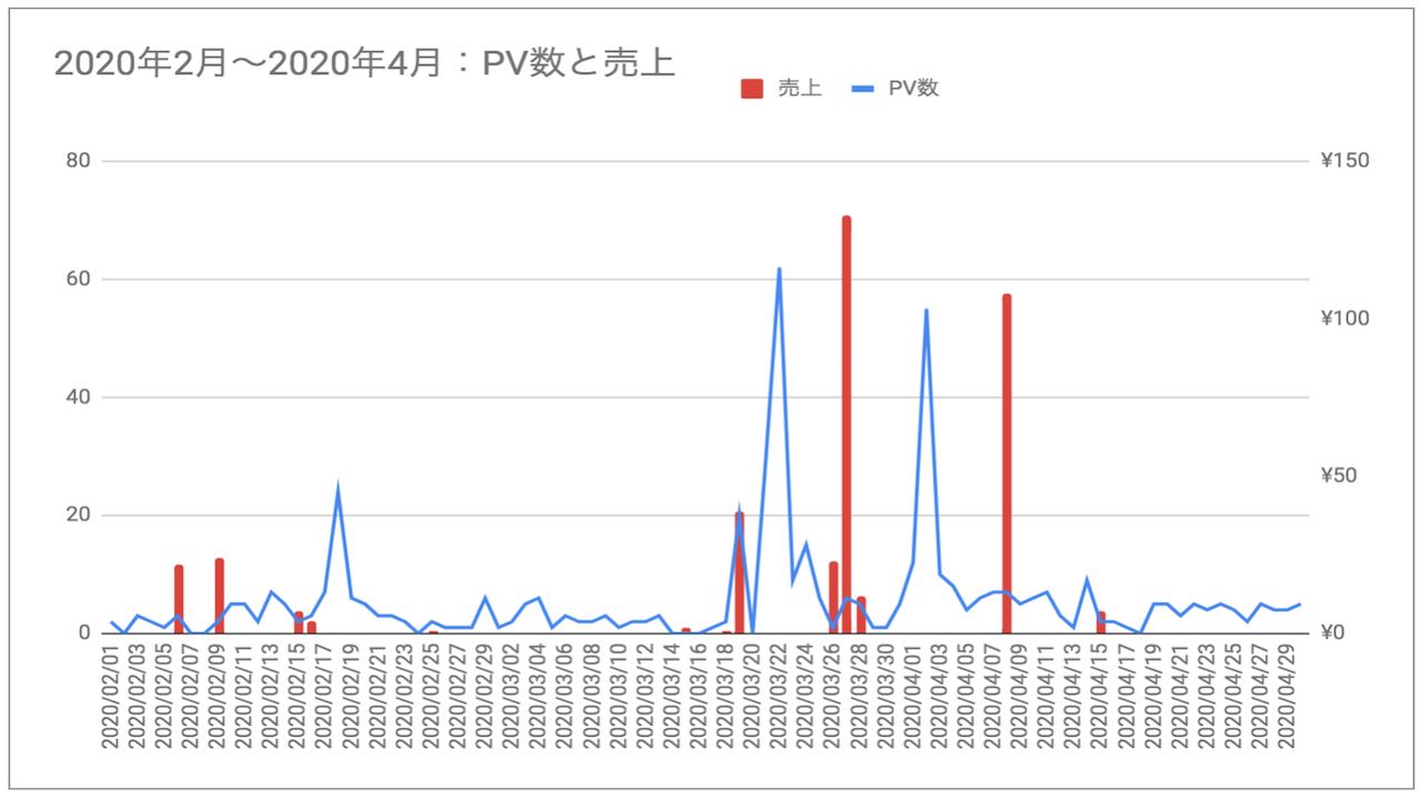 ブログ初心者9ヶ月目から12ヶ月目のPV数・収益