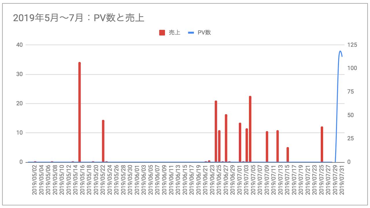 ブログ初心者1ヶ月から3ヶ月の間目のPV数・収益